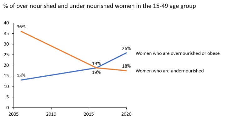 Graph representing percentage of over nourished and under nourished women in the 15-49 age group-