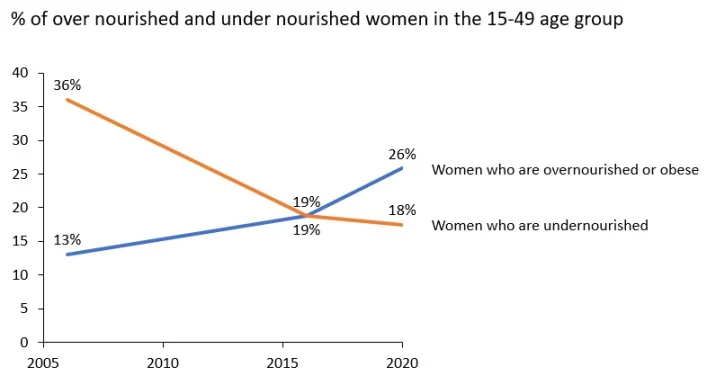 Graph representing percentage of over nourished and under nourished women in the 15-49 age group-