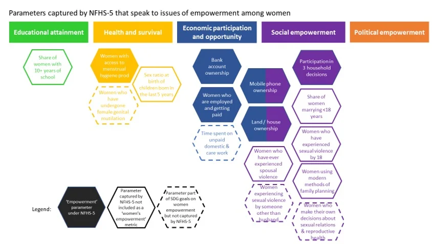 What Does Nfhs 5 Data Tell Us About Women Empowerment In India Idr