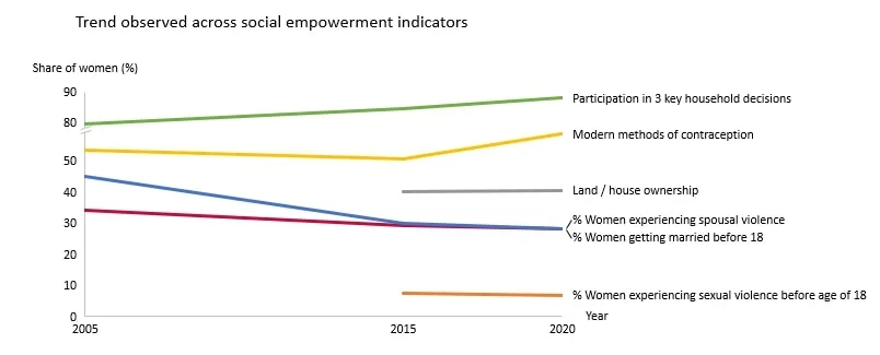 Trends observed across social empowerment indicators-women empowerment