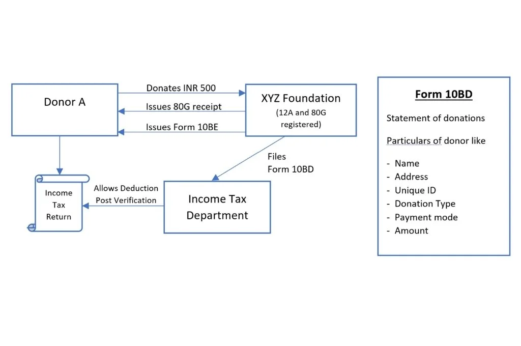 a process diagram where Donor A donates INR 500 to XYZ Foundation (12A and 80G registered)(arrow pointing from Donor A to XYZ Foundation) and XYZ Foundation issues an 80G receipt (arrow pointing from XYZ Foundation to Donor A) and a form 10BE (arrow pointing from XYZ Foundation to Donor A). XYZ Foundation files a Form 10BD with the Income Tax Department (arrow pointing from XYZ Foundation to Income Tax Department). The Income Tax Department allows deduction post verification (arrow pointing from Income Tax Department to Income Tax Returns). Donor A can then avail this deduction (arrow pointing from Donor A to Income Tax Returns). A box on the right-side of the image with a bulleted list titled "Form 10BD". Line 1 text: "Statement of donations"; line 2 text: "Particulars of donor like"; Line 3, bullet point 1: Name; Line 4, bullet point 2: Address;Line 5, bullet point 3: Unique ID; Line 6, bullet point 4: Donation Type; Line 7, bullet point 5: Payment mode; Line 8, bullet point 6: Amount-section 80g of income tax act