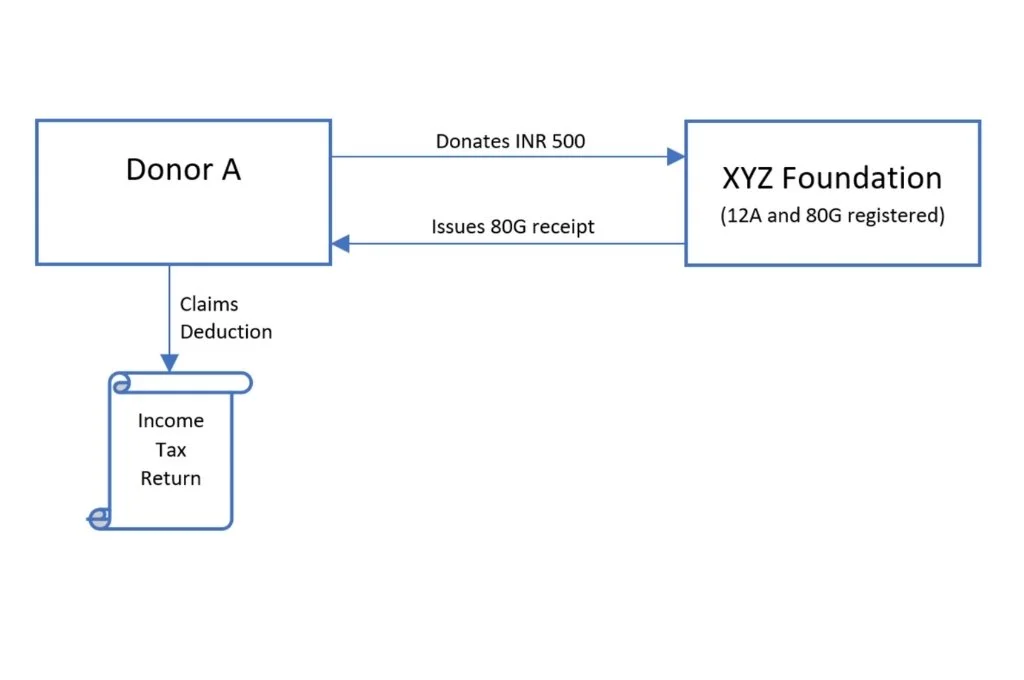 a process diagram where Donor A donates INR 500 to XYZ Foundation (12A and 80G registered)(arrow pointing from Donor A to XYZ Foundation) and XYZ Foundation issues an 80G receipt to Donor A (arrow pointing from XYZ Foundation to Donor A). Donor A claims a deduction in his income tax returns (arrow pointing from Donor A to Income Tax Returns)-section 80g of income tax act