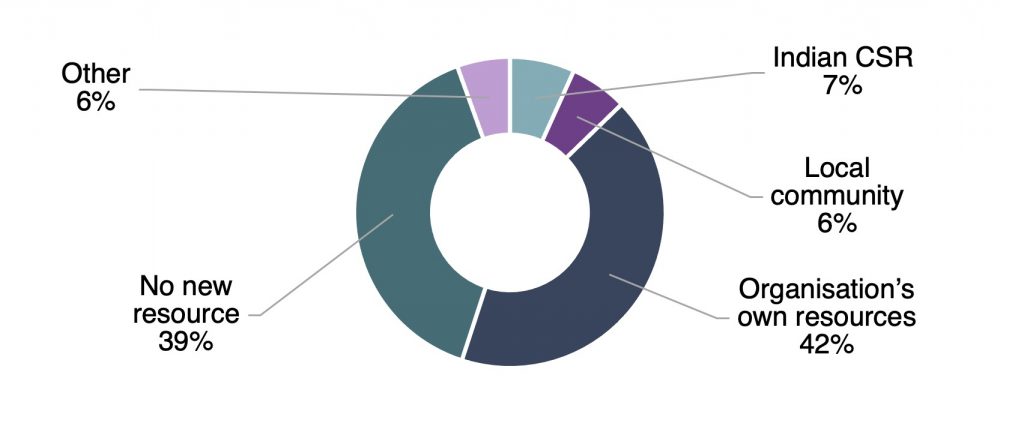 pie chart showing how each survey respondent mobilised resources-civil society organisations