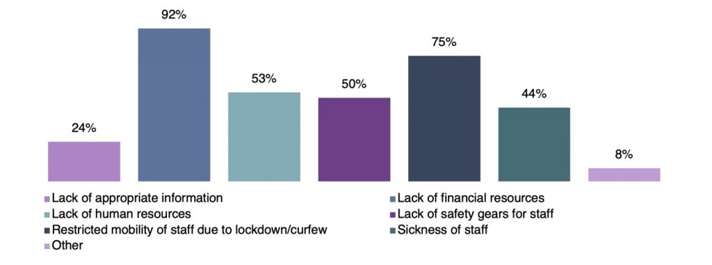 bar graph indicating the organisational challenges faced by survey respondents-civil society organisatons