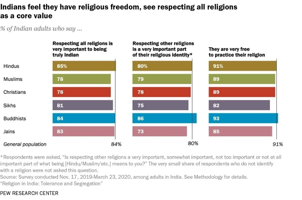 Graph titled indians feel they have religious freedom, see respecting all religions as a core value-religious tolerance 