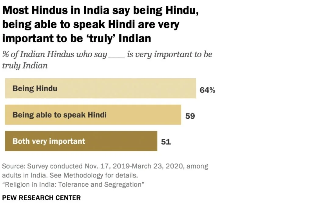 Graph titled most Hindus in India say being Hindu, being able to speak Hindi are very important to be 'truly' Indian-religious tolerance 