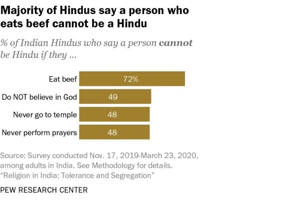 Graph titled majority of Hindus say a person who eats beef cannot be Hindu-religious tolerance 