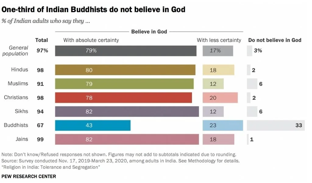 Graph titled one-third of Indian buddhists do not believe in God-religious tolerance 
