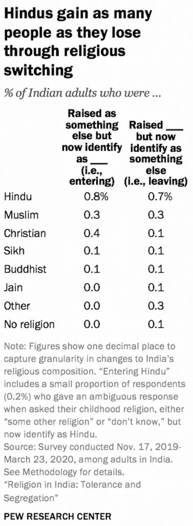 Chart_Hindus gain as many as they lose through religious switching-religious tolerance 