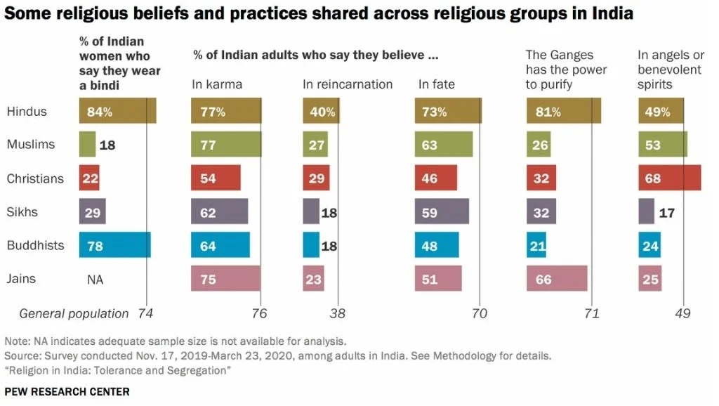 Chart titled some religious beliefs and practices shared across religious groups in India-religious tolerance 