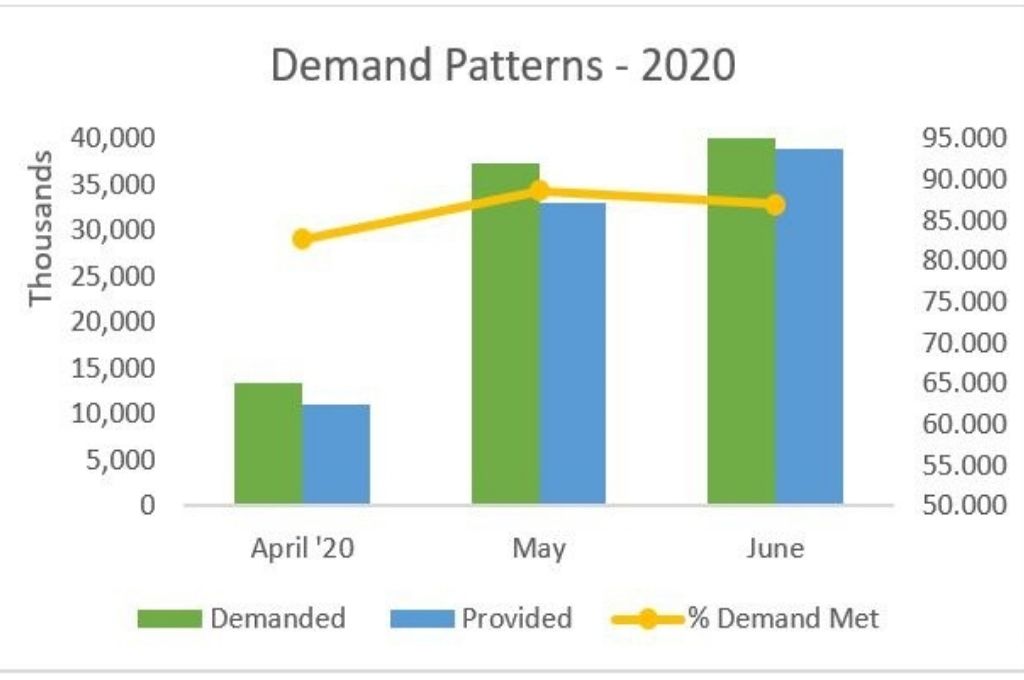 A graph showing the demand patterns, work provided, and percentage demand met in the financial year 2020. MGREGA was able to effectively support the rural economy in 2020, despite the second wave of COVID-19. However, it is struggling this year