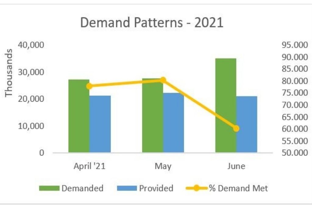 A graph showing the demand patterns, work provided, and percentage demand met in the financial year 2021. NREGA was able to effectively support the rural economy in 2020, despite the second wave of COVID-19. However, it is struggling this year