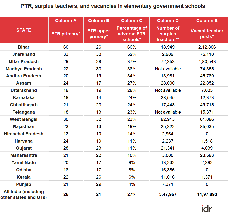Table showing pupil teacher ratios (PTR), surplus, and vacancies state-wise-teacher shortage government schools