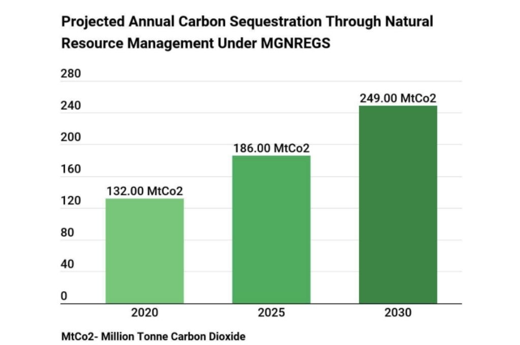 Projected annual carbon sequestration through natural resource management under MGNREGS-NREGA climate resilience