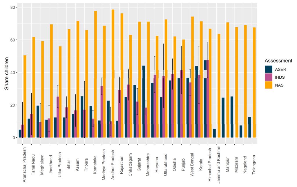 Learning for India outcomes ASER graph-National Achievement Survey 