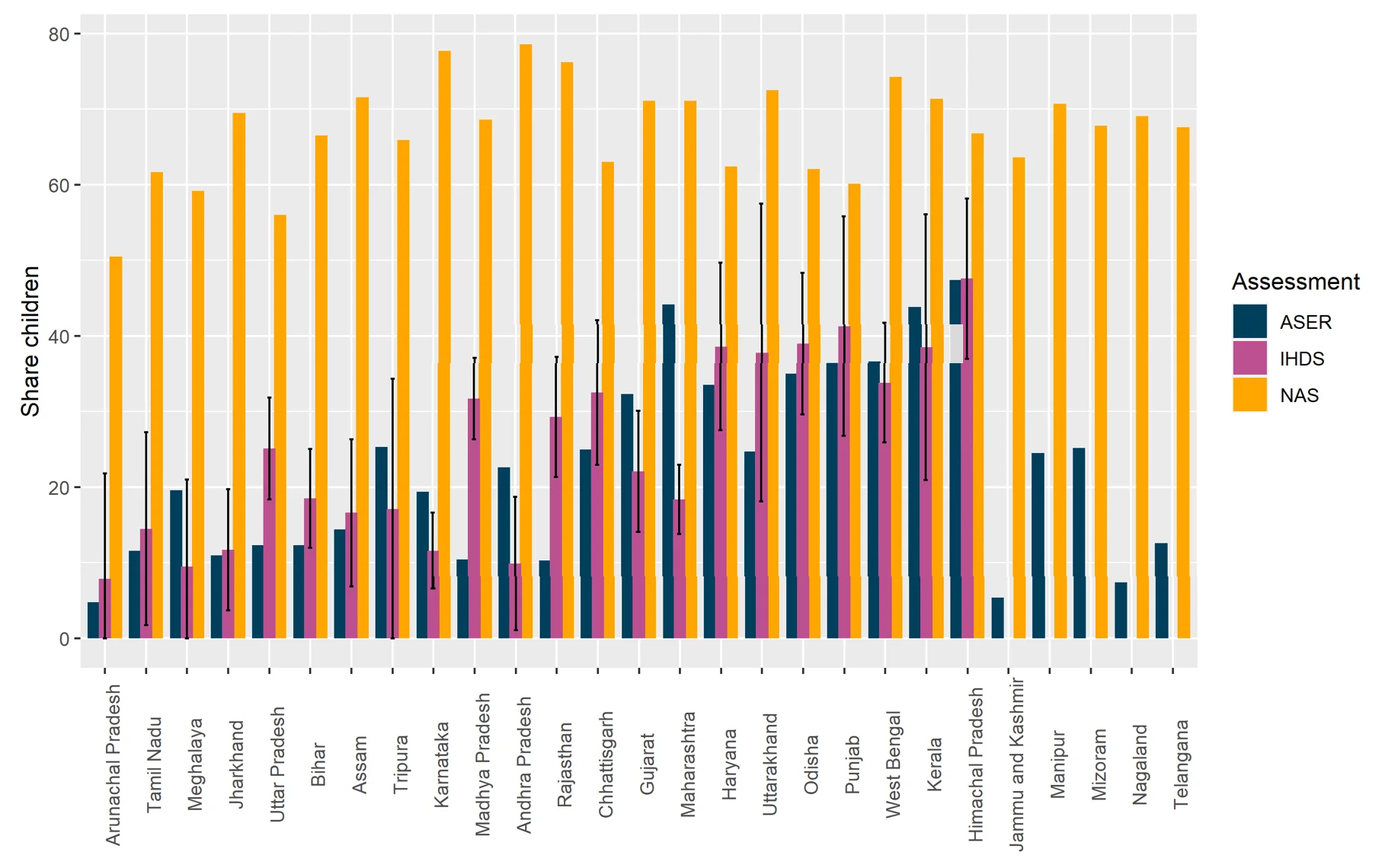 Learning for India outcomes ASER graph