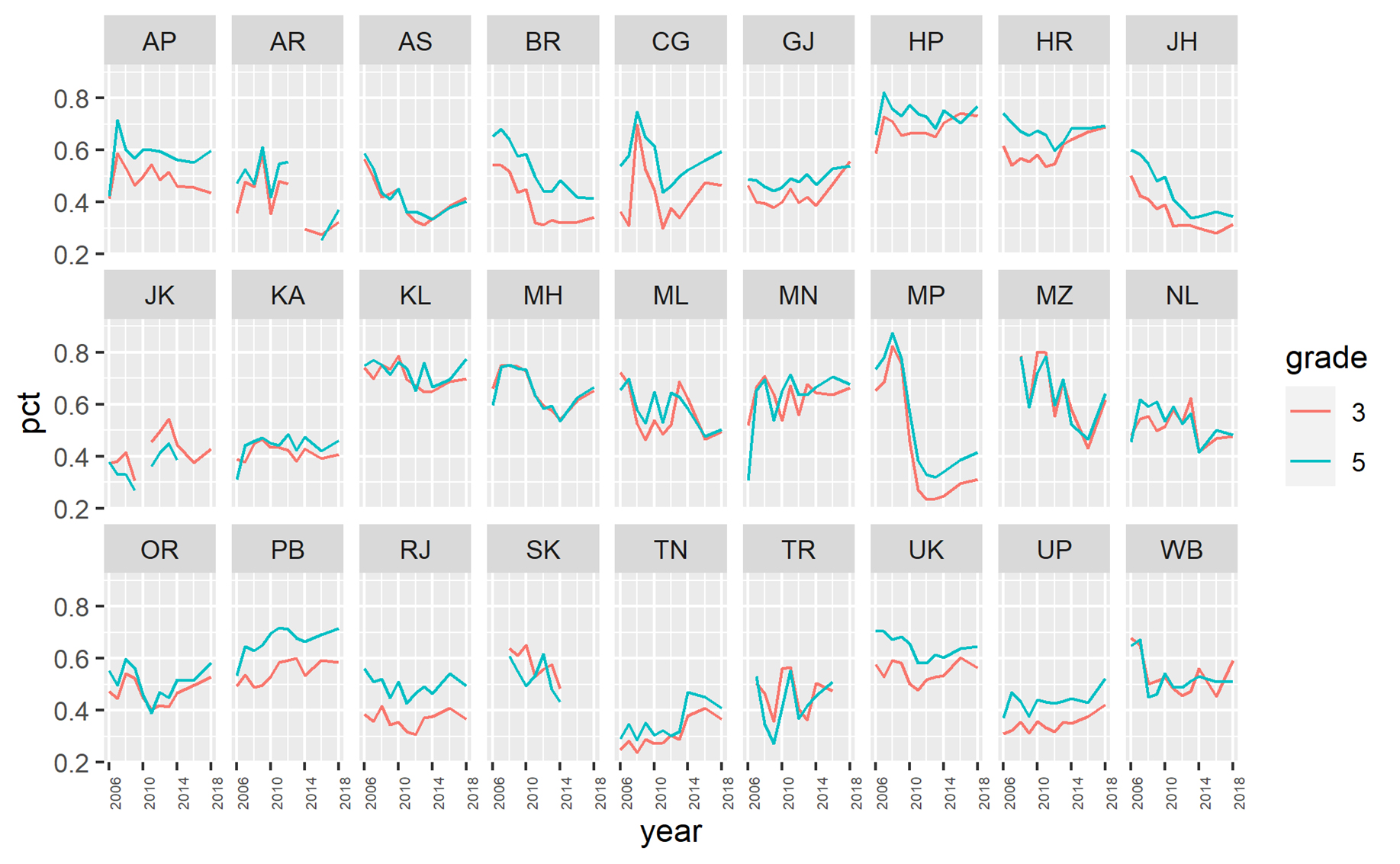 Learning for India outcomes-ASER reading