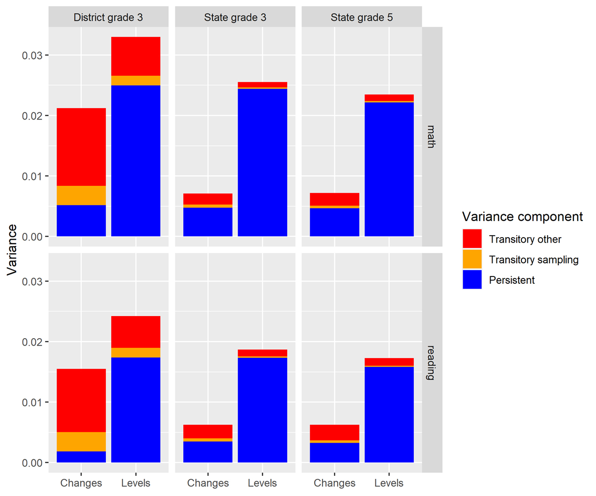 Learning for India outcomes-Components of variance