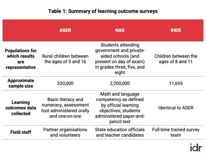 Learning for India outcomes summary of learning outcome surveys-National Achievement Survey ASER 