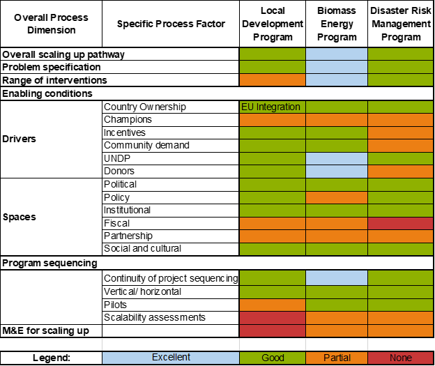 Table showing assessment of scaling up dimensions in three projects/programs in Moldova