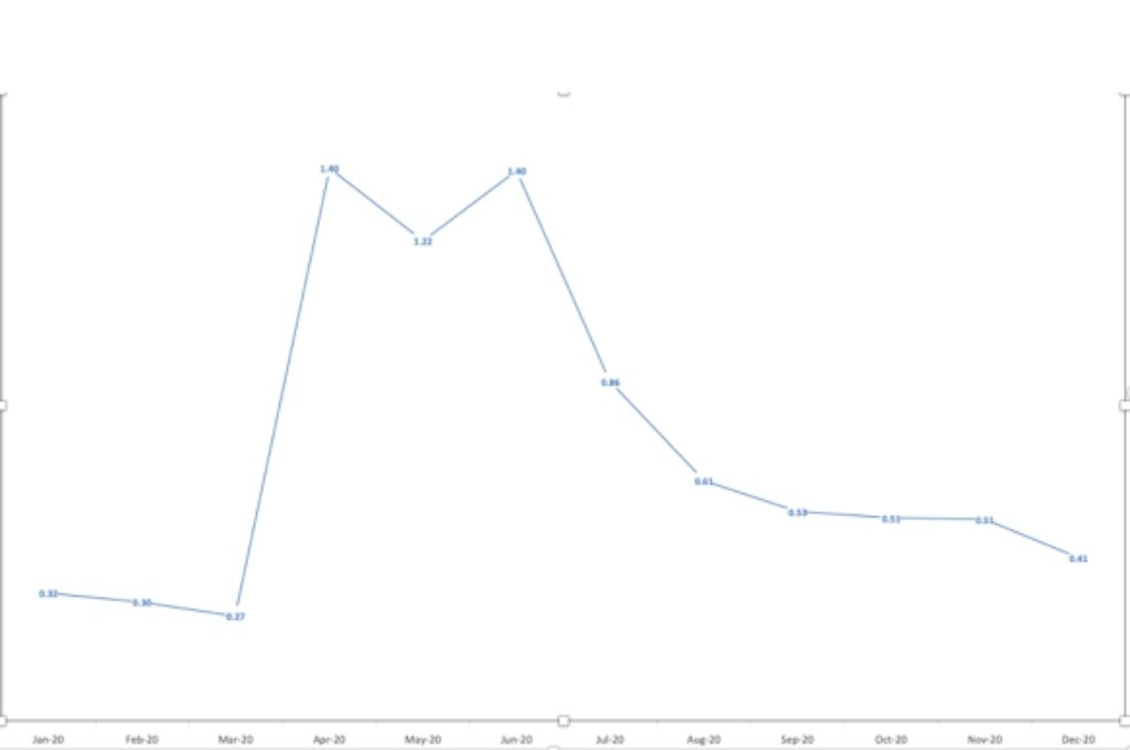 Monthly Progress Report of Integrated Child Development Services department at district level-malnutrition