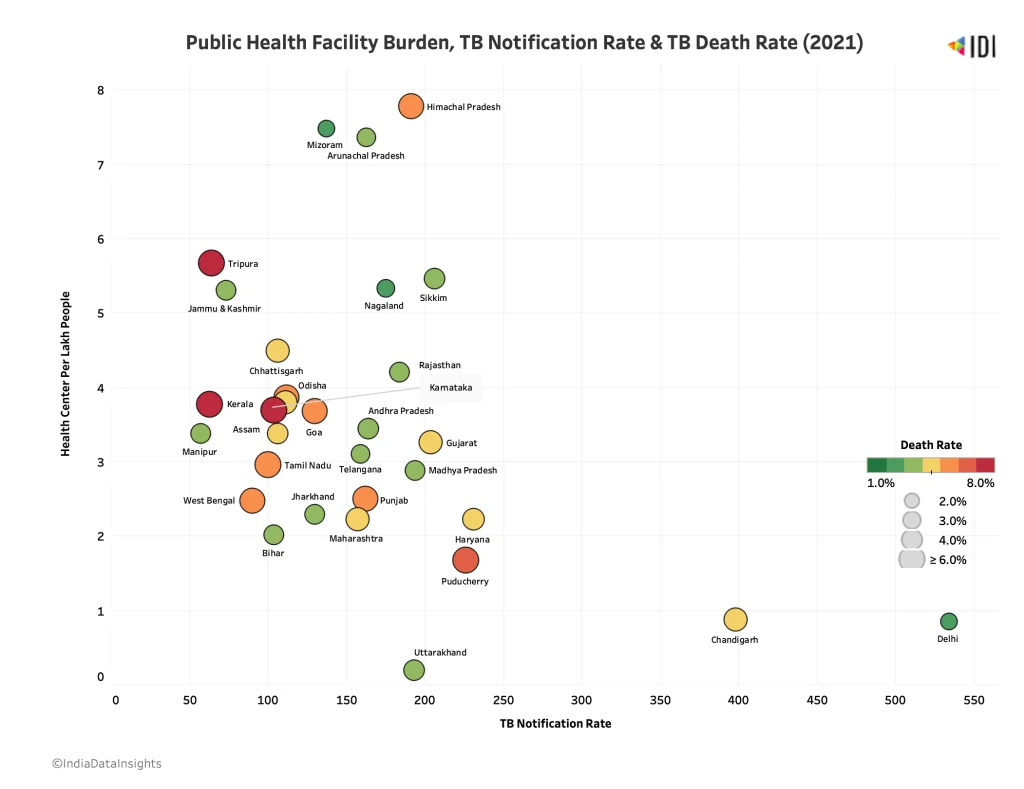 scatter plot with public health facility burden, tuberculosis notification rate and death rate - tuberculosis