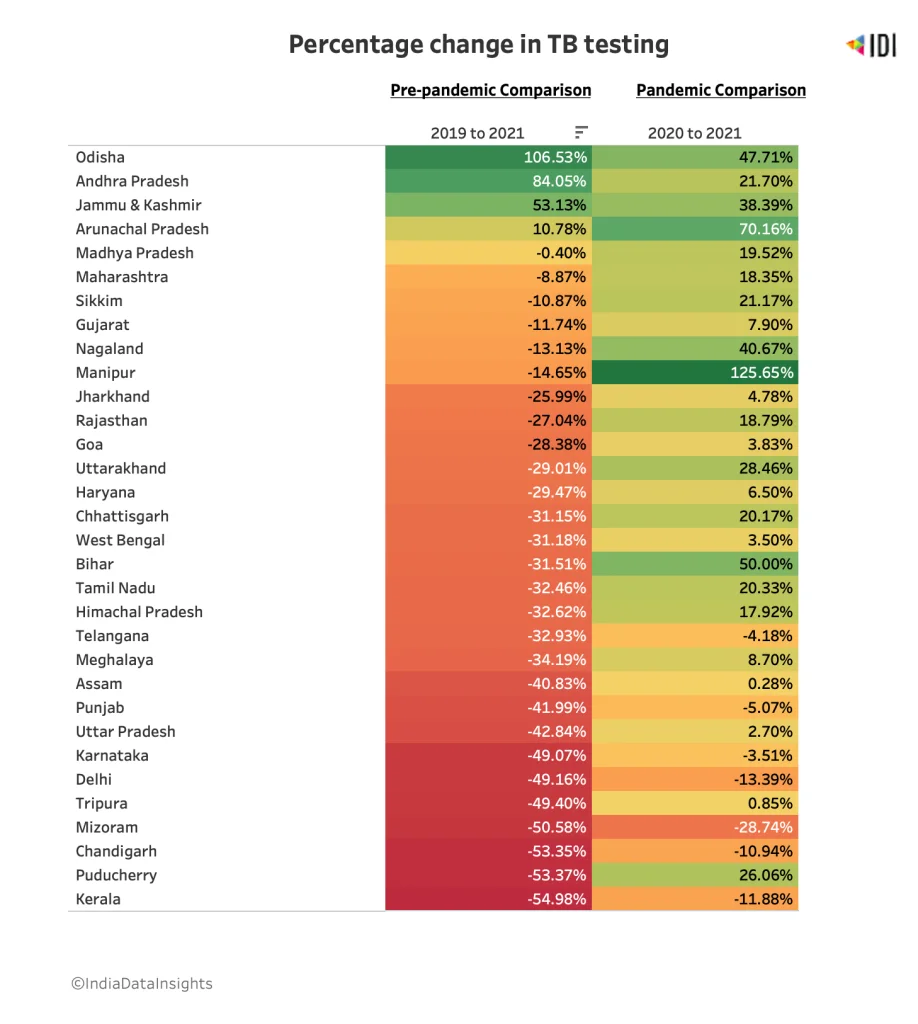 percentage change in tuberculosis testing - tuberculosis