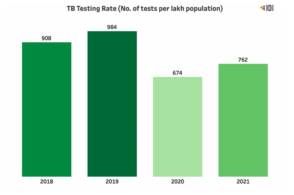graph showing tuberculosis testing rate - tuberculosis