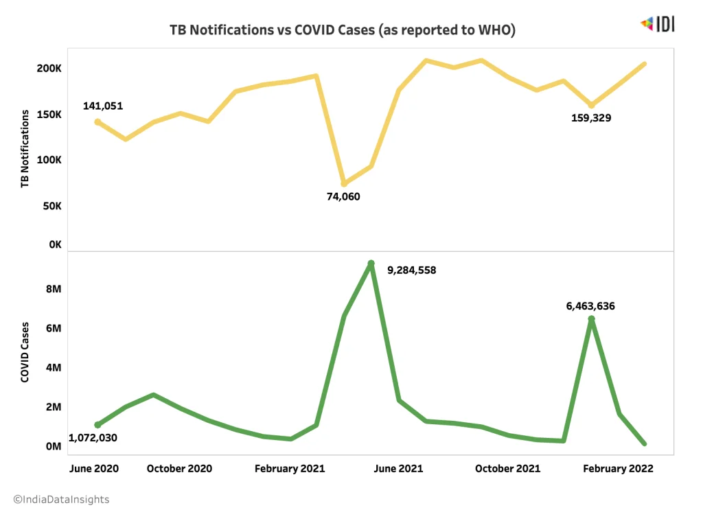 comparison of tuberculosis notifications and COVID-19 cases - tuberculosis