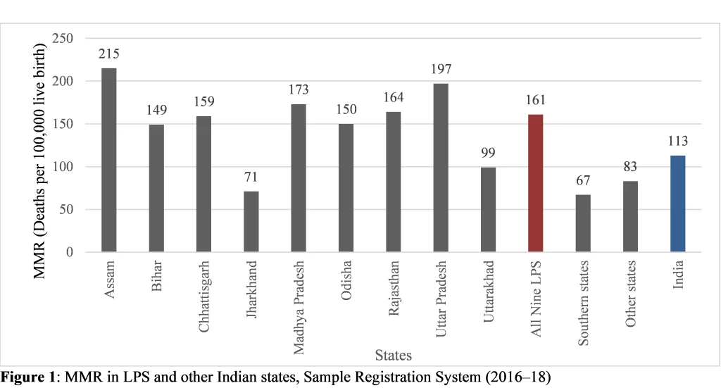 graph showing India's maternal mortality rate in low-performing states - maternal mortality rate