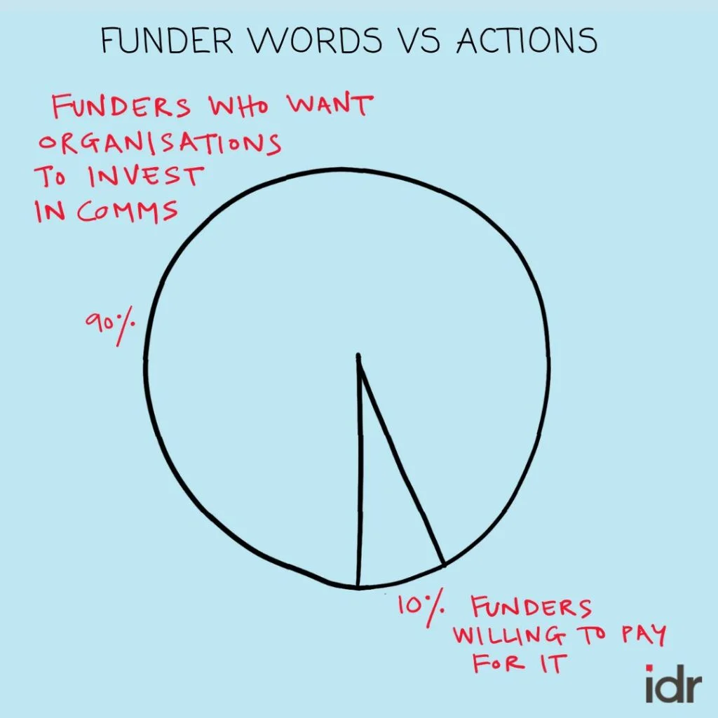 Pie chart that indicates that 90 percent of funders want organisations to invest in communications, but only 10 percent of them are willing to pay for it.