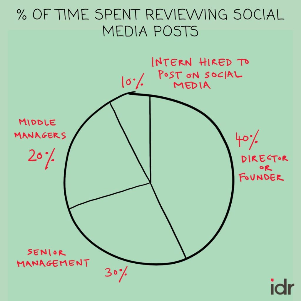 Pie chart that indicates that that director or funder spends the most time reviewing social media post, whereas the intern hired to post on social media spends the least time doing so-communications