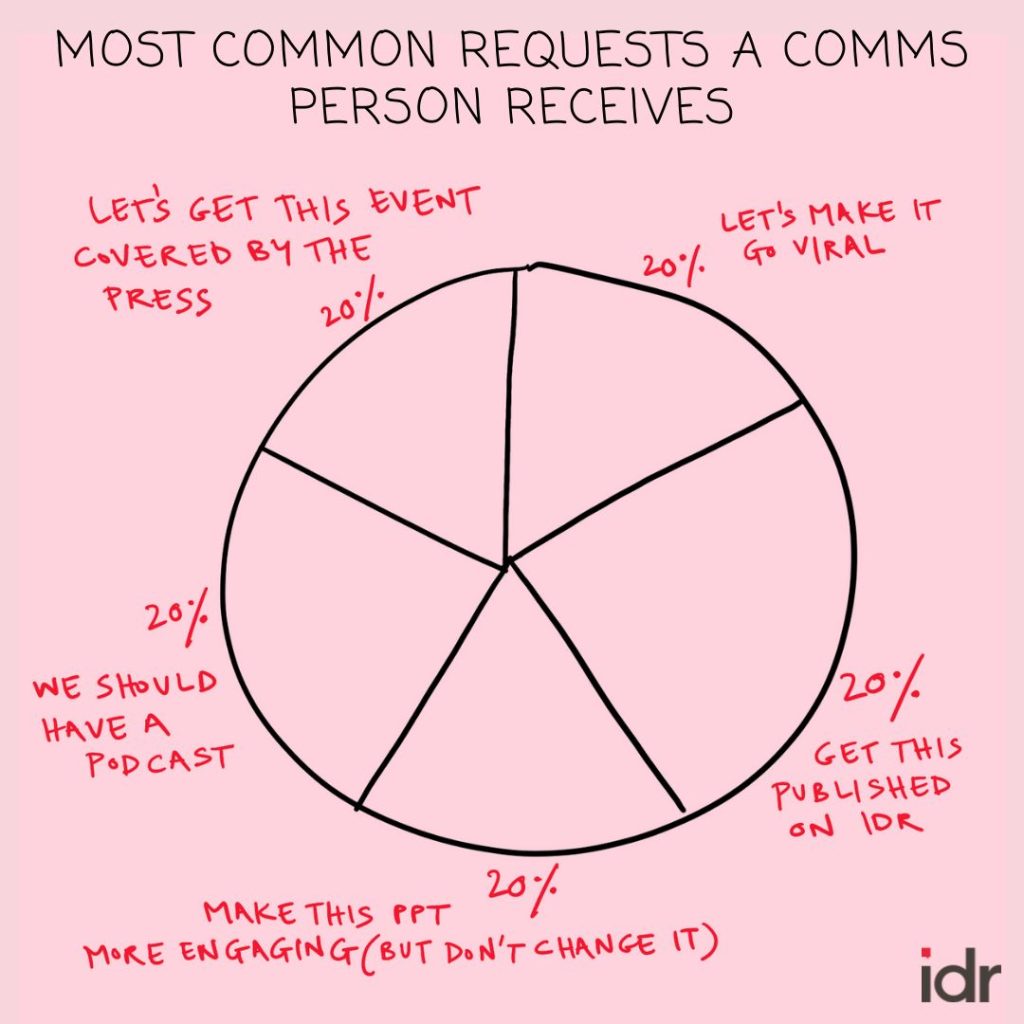 Pie chart that illustrates that most common requests a communications person receives, which include making the PPT more engaging without changing it, getting events covered by press, making a post go viral, and starting a podcast. 