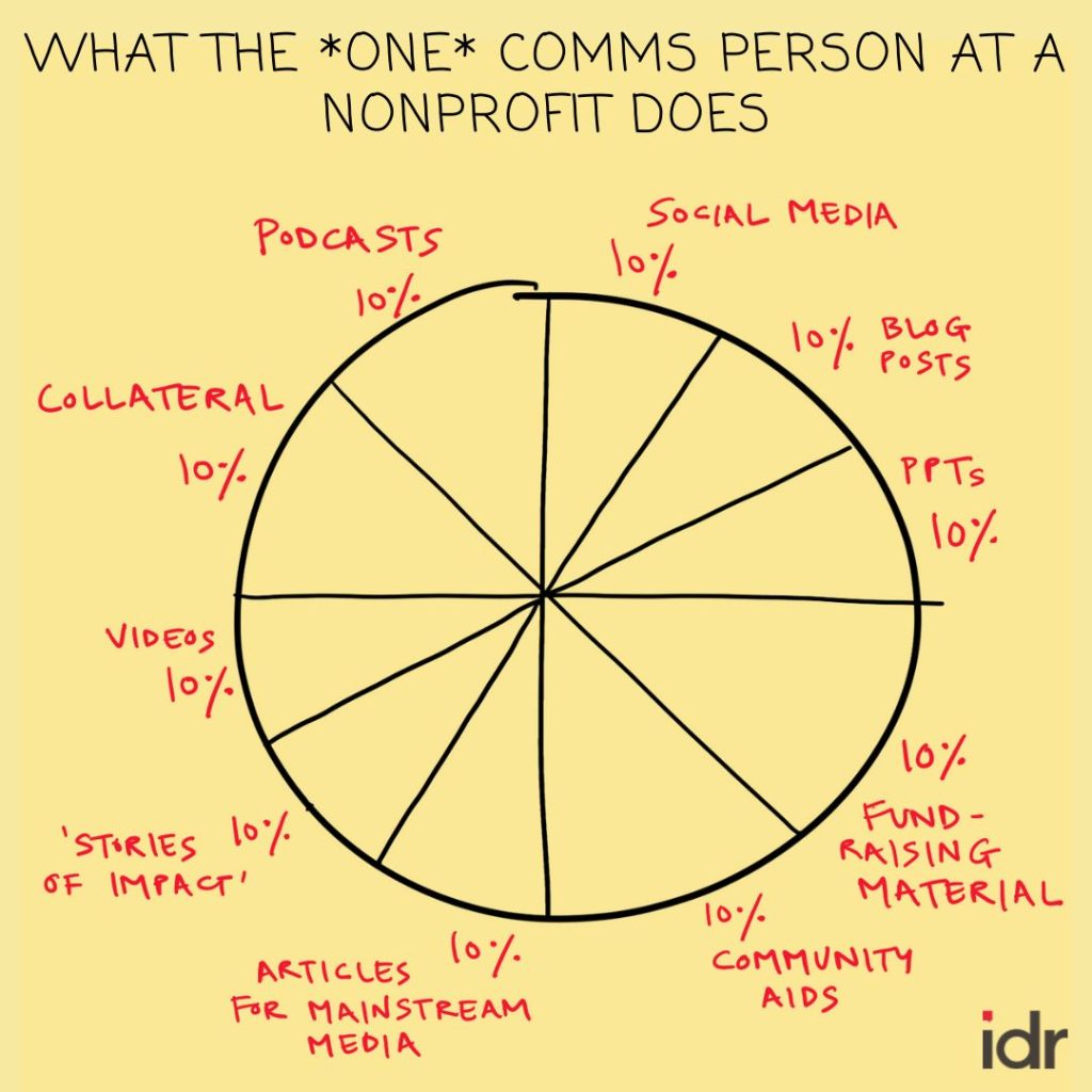 Pie chart that illustrates the numerous tasks a communications person at a nonprofit does, which include social media, blog posts, podcasts, PPTs, videos, fundraising material, etc. 