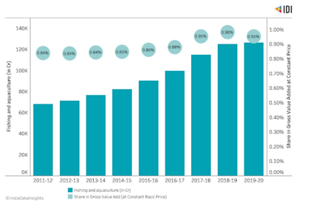 A graph showing the share of fishing and aquaculture in India's gross value add from 2011-12 to 2019-20_life below water