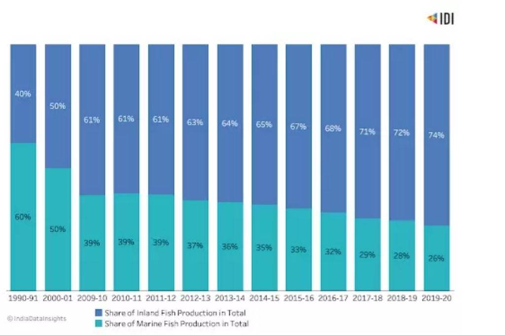 A graph showing India's share of inland fish production and marine fish production from 1990-91 to 2019-20_life below water