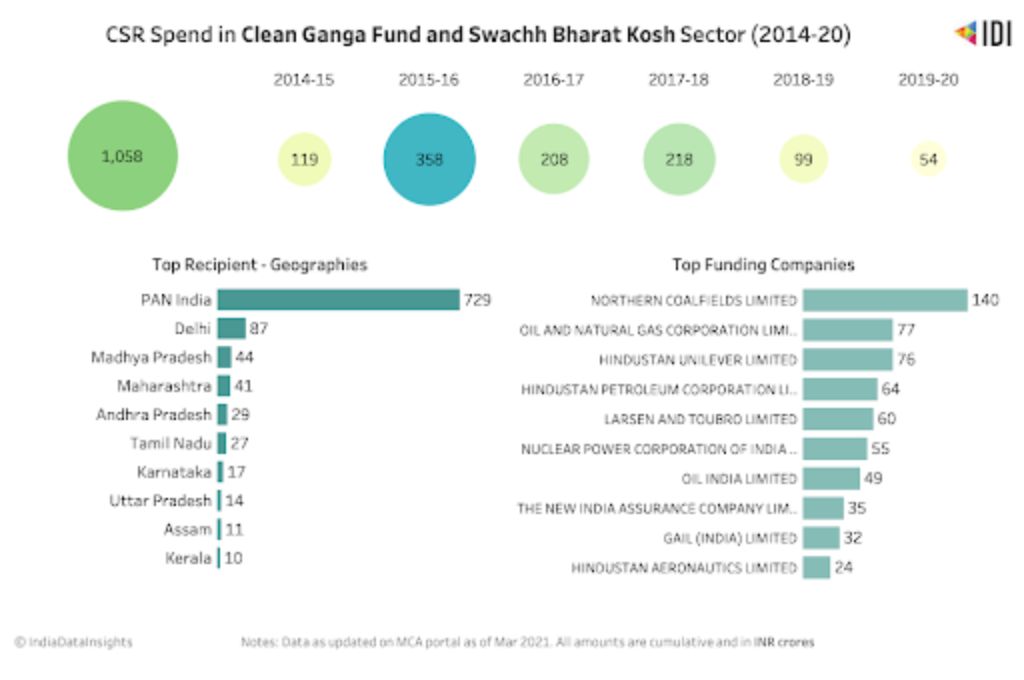 A visual representation of CSR spend on Clean Ganga and Swachh Bharat Kosh from 2014 to 2020_life below water 