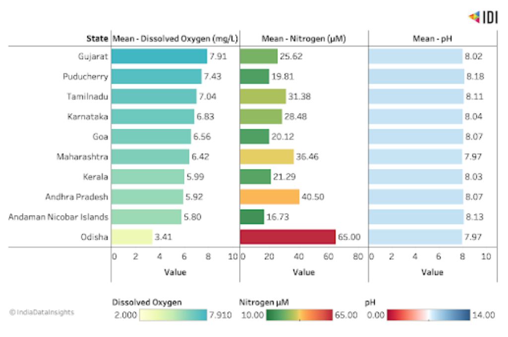 A graph of the quality of sea water in the coastal states of India_life below water