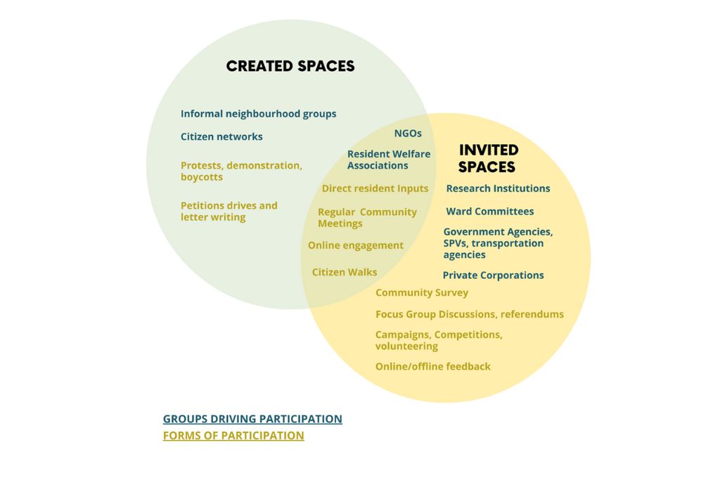 An infographic showing groups driving participation and forms of participation in cities' development
