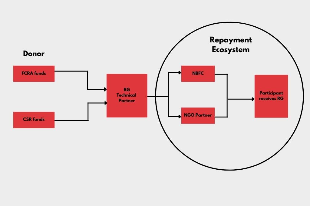 A figure presenting an overview of the returnable grant. FCRA or CSR funds flow from the donor to the technical partner, which subsequently disburses the funds to the nonprofit or NBFC partners that then hand over the funds in the form of the returnable grant to the participant.
