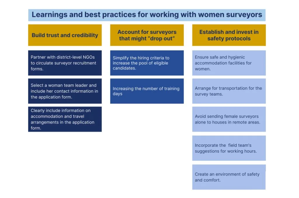 A chart listing out learnings and best practices for working with women field surveyors