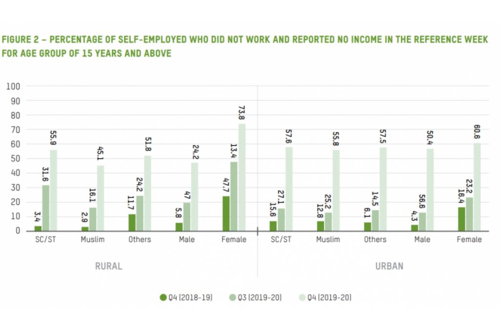 Chart-Hidden unemployment_the Wire-Oxfam Discrimination report 2022