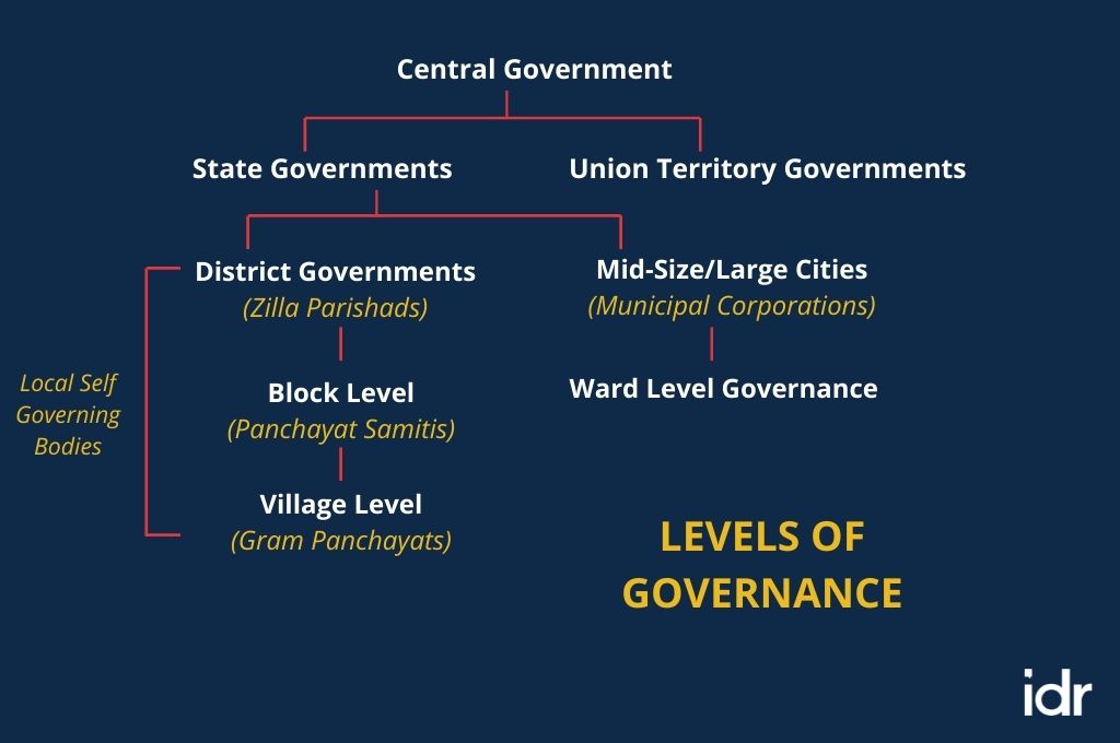 A chart explaining various government levels