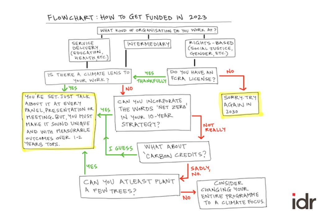A humorous flowchart depicting how the only way for a nonprofit to receive funding in 2023 is to adopt a climate focus-nonprofit humour