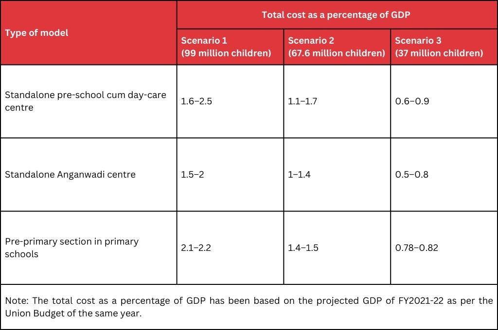 Table depicting total cost of early childhood education in the three models outlined by the study_ early childhood education