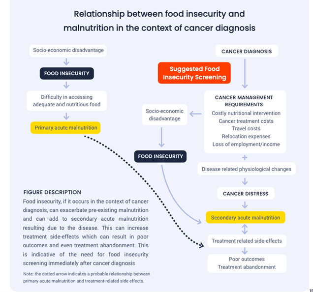 a flowchart representing the relationship between food security and malnutrition_food insecurity