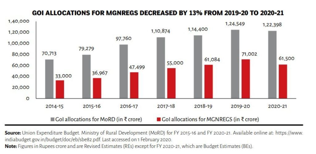 graph depicting government of india's allocations for mgnregs_MGNREGA
