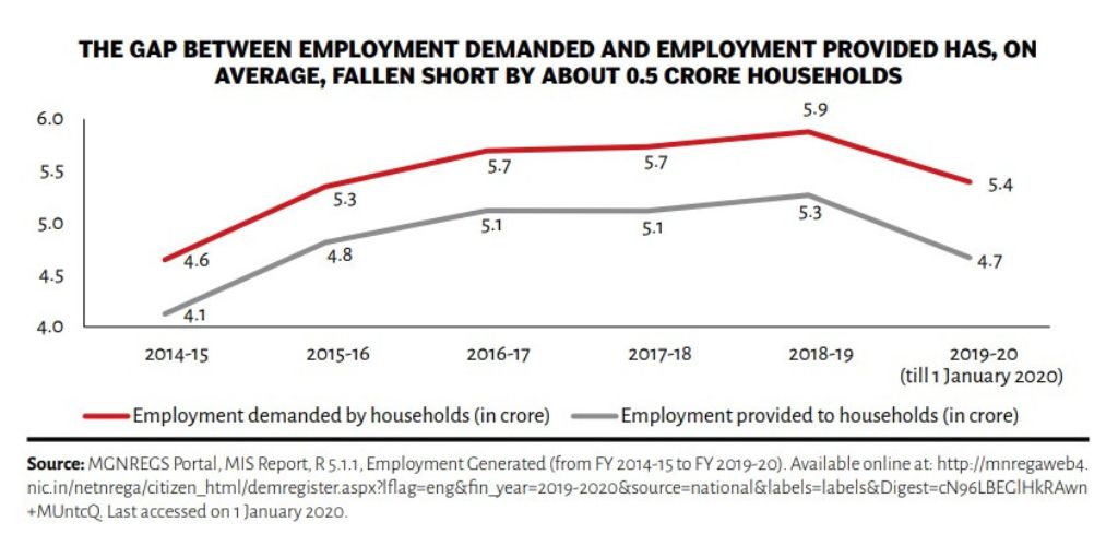 graph depicting the gap between employment demanded and employment provided under mgnrega