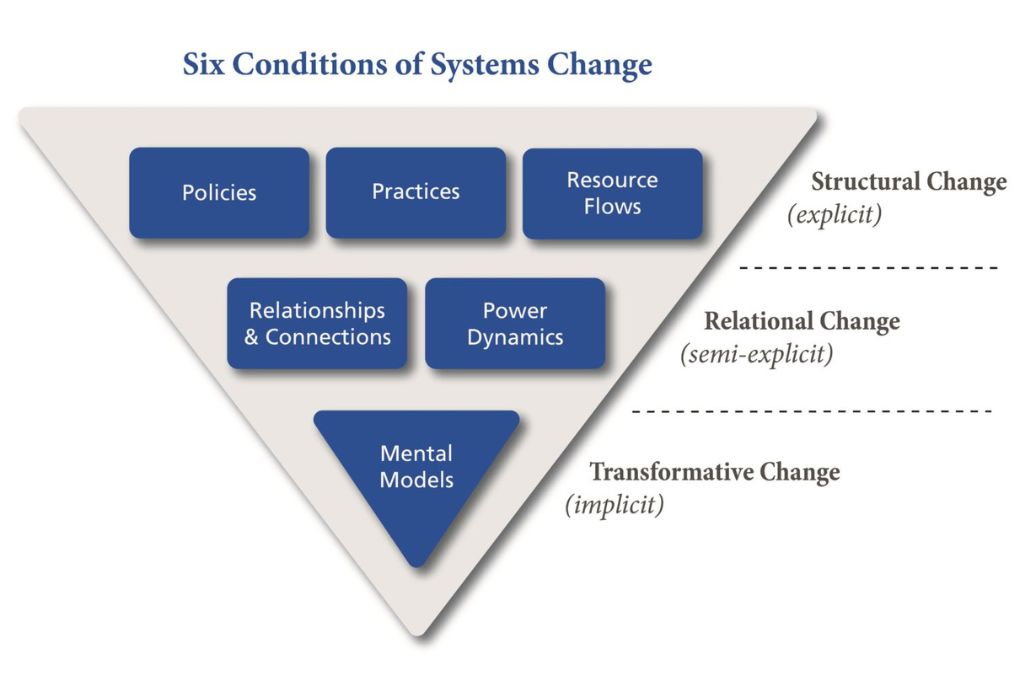 A diagram that represents the six conditions of systems change_FSG Chart