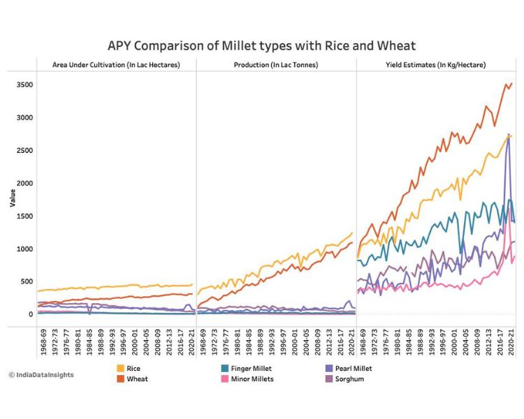 AYP comparision of millet types with rice and wheat-millet farming